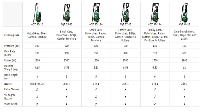Bosch Aquatak Aqt 37 13 Plus Home And Car Pressure Washer Buy