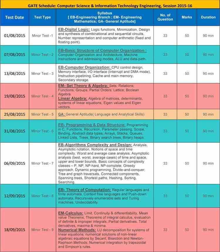 ALLEN GATE 2016 Subject-wise & Full Syllabus Online Test Series for ...